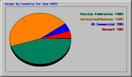 Usage by Country for May 2025