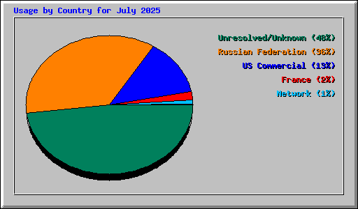 Usage by Country for July 2025