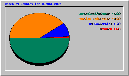 Usage by Country for August 2025