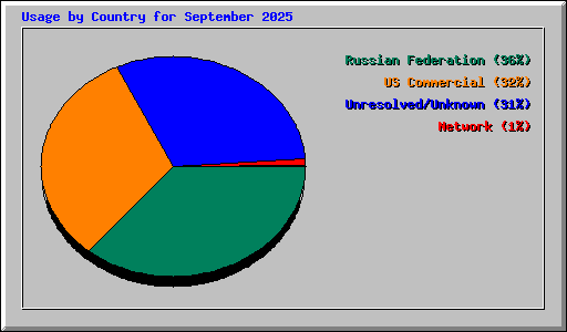 Usage by Country for September 2025