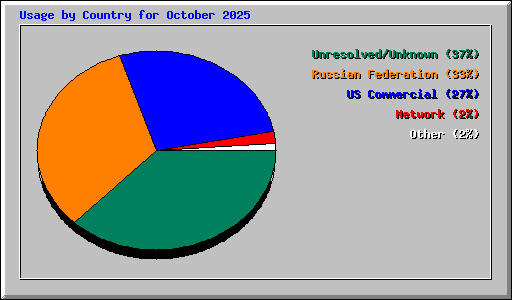 Usage by Country for October 2025