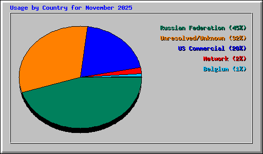 Usage by Country for November 2025