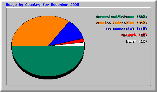 Usage by Country for December 2025