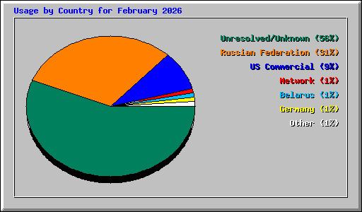 Usage by Country for February 2026
