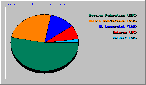 Usage by Country for March 2026