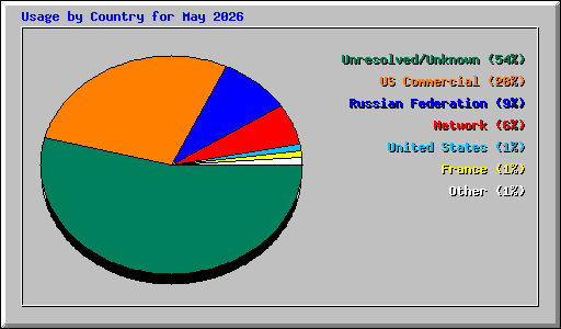 Usage by Country for May 2026