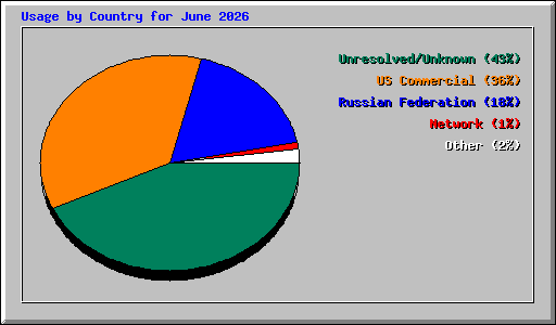 Usage by Country for June 2026