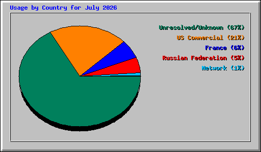 Usage by Country for July 2026