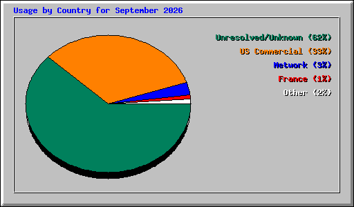 Usage by Country for September 2026