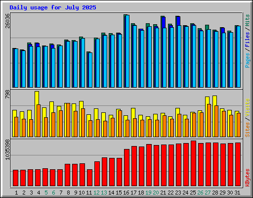 Daily usage for July 2025