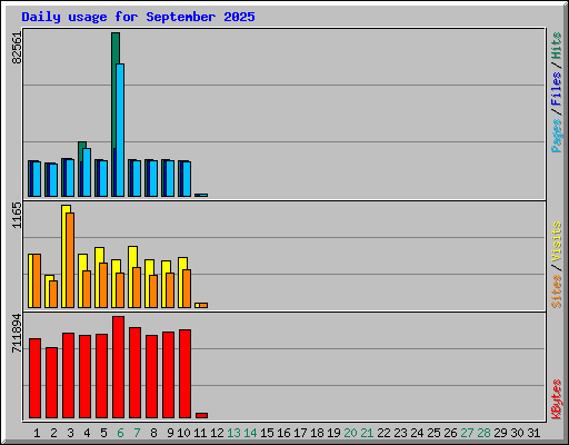 Daily usage for September 2025