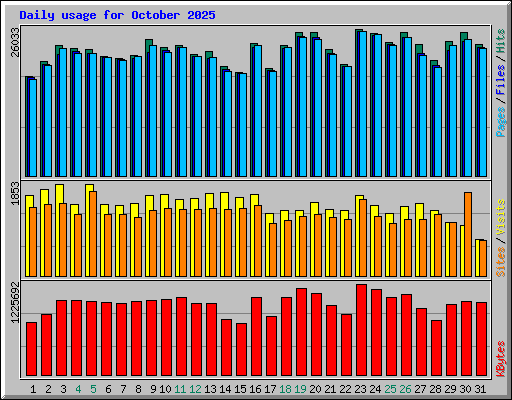 Daily usage for October 2025