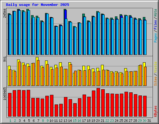 Daily usage for November 2025