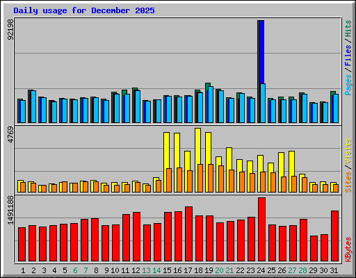 Daily usage for December 2025