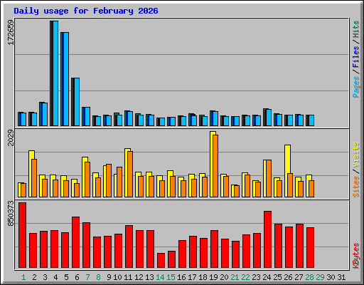 Daily usage for February 2026