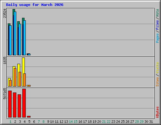 Daily usage for March 2026