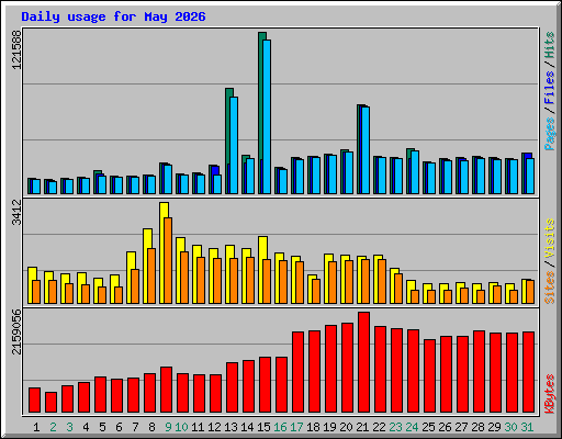 Daily usage for May 2026