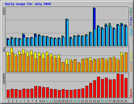 Daily usage for July 2026