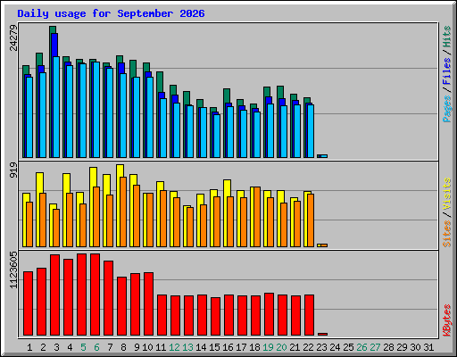 Daily usage for September 2026