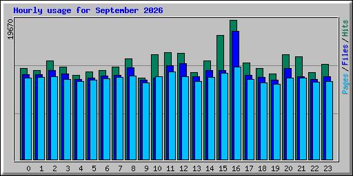 Hourly usage for September 2026