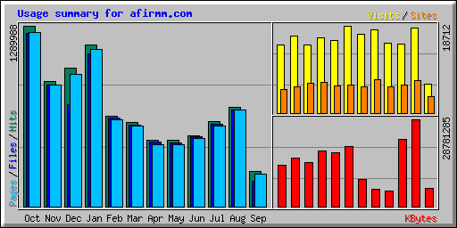 Usage summary for afirmm.com