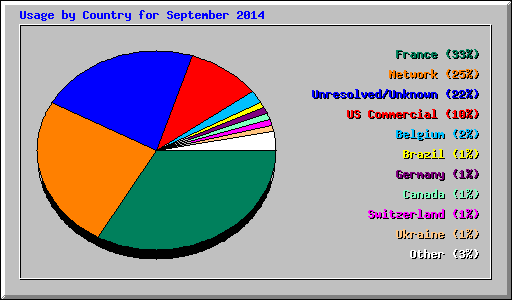 Usage by Country for September 2014