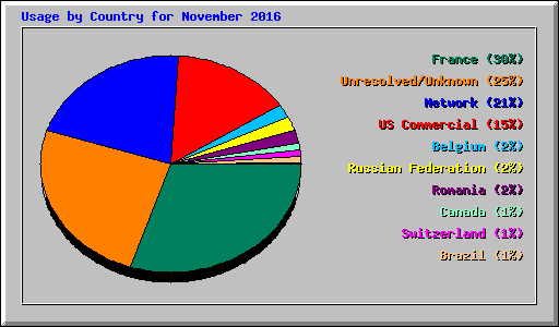 Usage by Country for November 2016