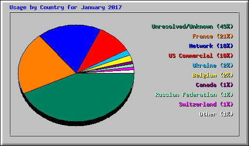 Usage by Country for January 2017