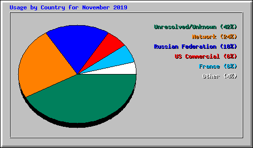 Usage by Country for November 2019