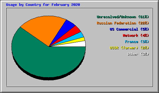 Usage by Country for February 2020