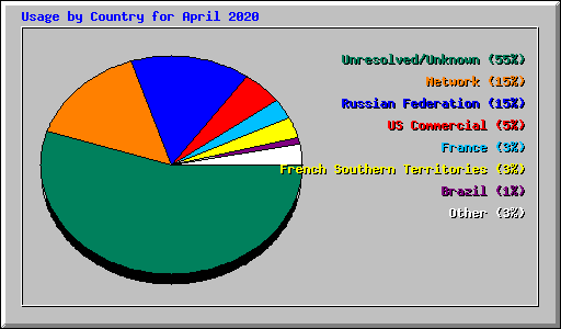 Usage by Country for April 2020