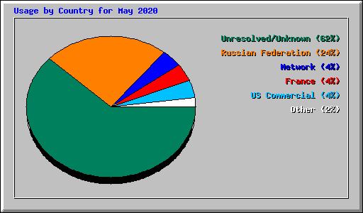 Usage by Country for May 2020