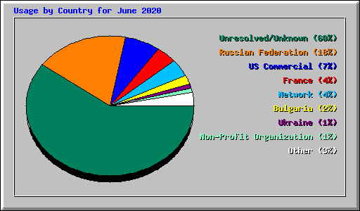 Usage by Country for June 2020