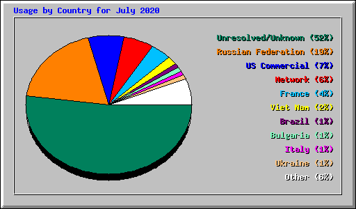 Usage by Country for July 2020