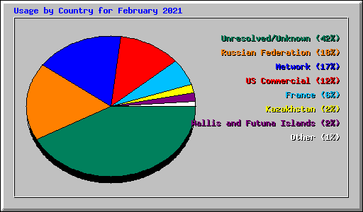 Usage by Country for February 2021