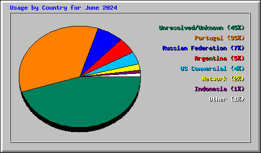 Usage by Country for June 2024