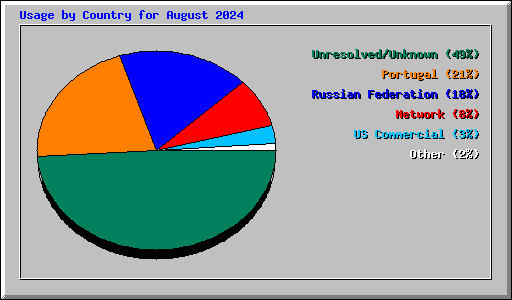 Usage by Country for August 2024