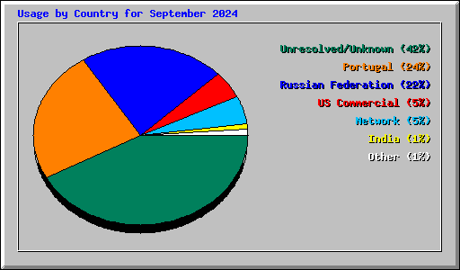 Usage by Country for September 2024