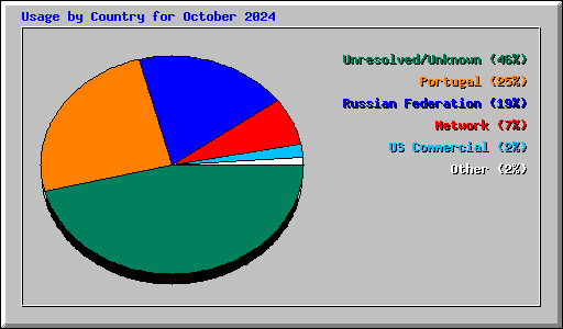 Usage by Country for October 2024