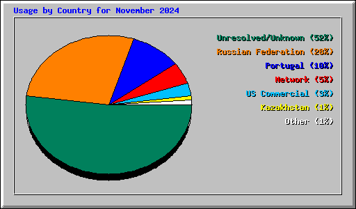 Usage by Country for November 2024