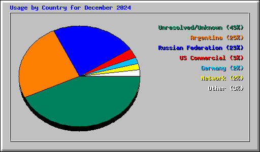 Usage by Country for December 2024