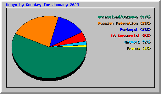 Usage by Country for January 2025