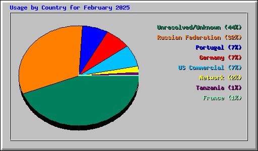 Usage by Country for February 2025
