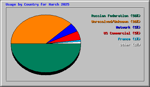 Usage by Country for March 2025