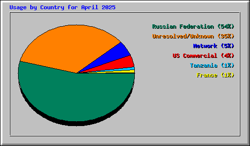 Usage by Country for April 2025