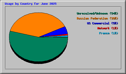 Usage by Country for June 2025