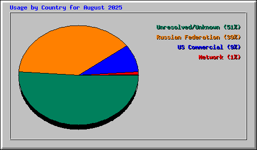 Usage by Country for August 2025