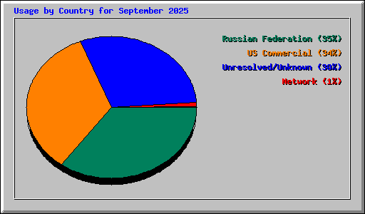 Usage by Country for September 2025