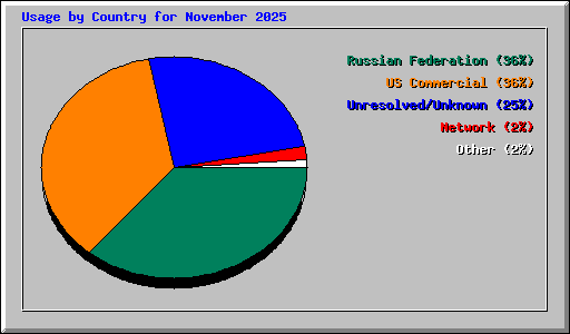 Usage by Country for November 2025