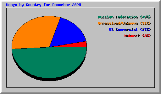 Usage by Country for December 2025